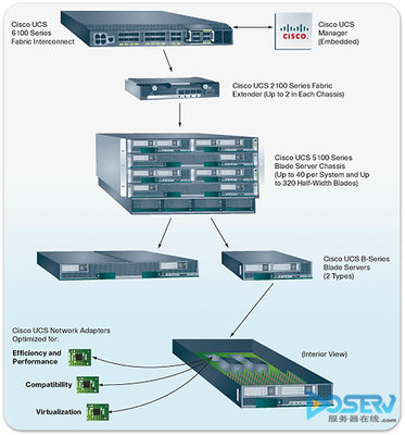 思科UCS系統(tǒng) 刀片服務(wù)器，網(wǎng)絡(luò)生態(tài)協(xié)同的關(guān)鍵一環(huán)
