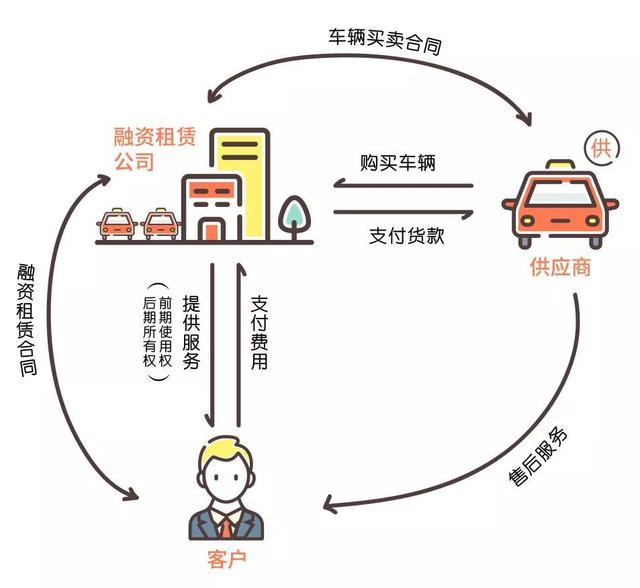 秒臺(tái)車告訴你 汽車融資租賃到底是租車還是買車？看了秒懂！